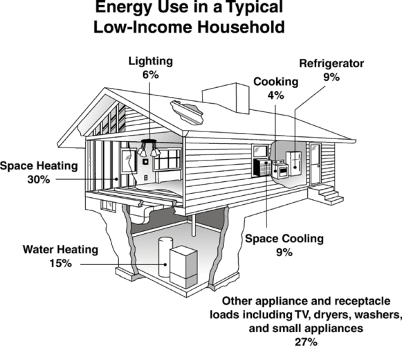 Energy Efficiency for the Home, Saving Money for All